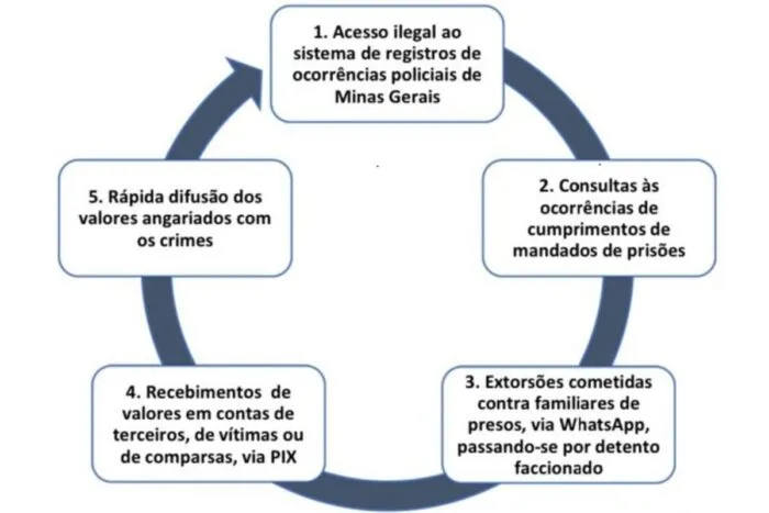 Suspeito de liderar quadrilha que extorquia familiares de detentos é preso 